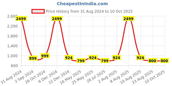 myntra.com Getmecraft Jade Stone Eye Mask For Puffy Eyes & Anti-Aging Support - Green getmecraft Price History Graph from 31 Aug 2024 to 10 Oct 2025