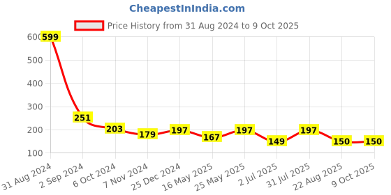 myntra.com Getmecraft Makeup Eyebrow Brush & Eyelash Comb - Black getmecraft Price History Graph from 31 Aug 2024 to 8 Oct 2025