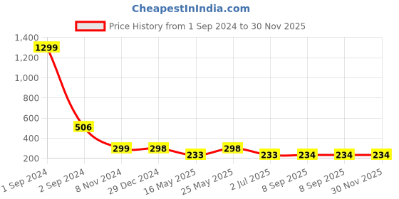 myntra.com Getmecraft Natural Sodalite Mushroom Gua Sha Massage Tool - Blue getmecraft Price History Graph from 1 Sep 2024 to 30 Nov 2025