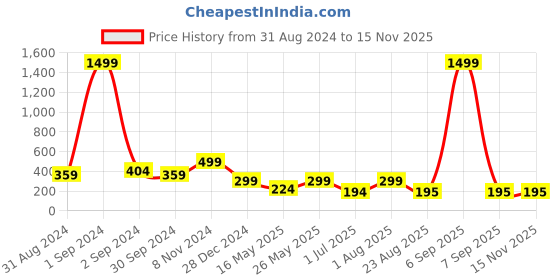 myntra.com Getmecraft Obsidian Gua Sha Stone getmecraft Price History Graph from 31 Aug 2024 to 13 Nov 2025