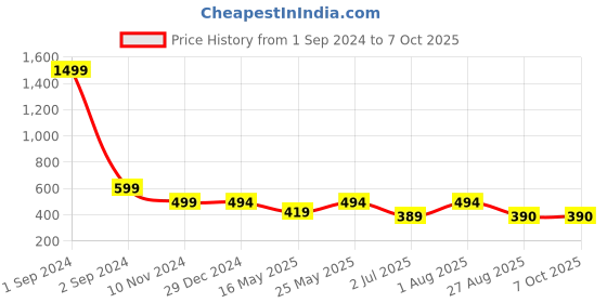 myntra.com Getmecraft Obsididan Wand Gua Sha Massage Tool getmecraft Price History Graph from 1 Sep 2024 to 7 Oct 2025