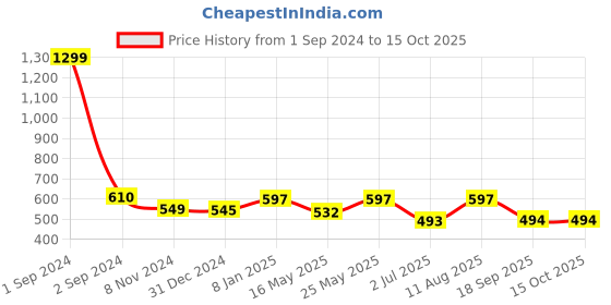 myntra.com Getmecraft Purple Sodalite Wand Gua Sha Tool getmecraft Price History Graph from 1 Sep 2024 to 14 Oct 2025
