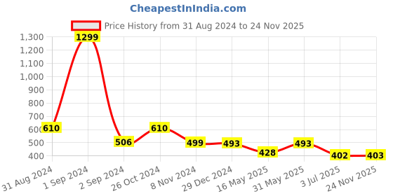 myntra.com Getmecraft Rabbit Ear Shape Rose Quartz Gua Sha Face Massage Tool - Pink getmecraft Price History Graph from 31 Aug 2024 to 24 Nov 2025