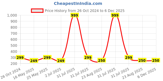 myntra.com Getmecraft Refillable Powder Applicator Blush Brush - Black getmecraft Price History Graph from 26 Oct 2024 to 5 Dec 2025