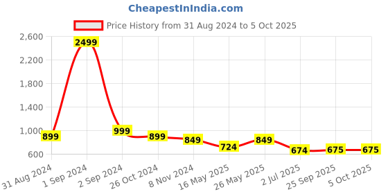 myntra.com Getmecraft Rose Quartz Face Roller & Leaf Shape Gua Sha Massage Tool Set getmecraft Price History Graph from 31 Aug 2024 to 5 Oct 2025