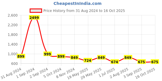 myntra.com Getmecraft Rose Quartz Face Roller & Wing Shaped Gua Sha Facial Tool getmecraft Price History Graph from 31 Aug 2024 to 15 Oct 2025