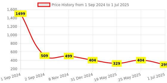 myntra.com Getmecraft Rose Quartz Mushroom Gua Sha Tool getmecraft Price History Graph from 1 Sep 2024 to 1 Jul 2025