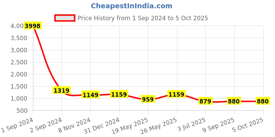 myntra.com Getmecraft Rose Quartz Roller & Wing Shaped Gua Sha With Rose Quartz Mushroom Gua Sha getmecraft Price History Graph from 1 Sep 2024 to 4 Oct 2025