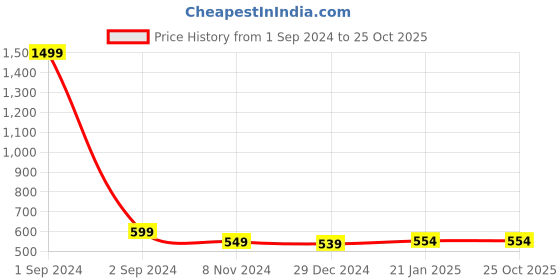 myntra.com Getmecraft Rose Quartz Spoon Shape Gua Sha Facial Massage Tool - Pink getmecraft Price History Graph from 1 Sep 2024 to 24 Oct 2025