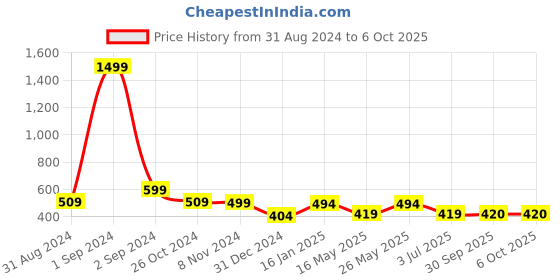 myntra.com Getmecraft Rose Quartz Teeth Shape Gua Sha Tool getmecraft Price History Graph from 31 Aug 2024 to 5 Oct 2025