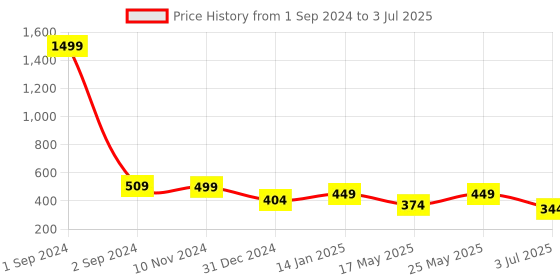 myntra.com Getmecraft Rose Quartz Wing Shaped Gua Sha Facial Tool getmecraft Price History Graph from 1 Sep 2024 to 3 Jul 2025