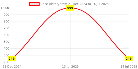 myntra.com Getmecraft Scalp Massager Shampoo Brush getmecraft Price History Graph from 21 Dec 2024 to 14 Jul 2025