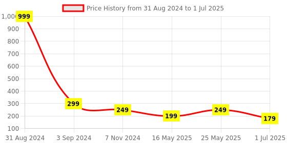myntra.com Getmecraft Set Of 2 Eyebrow Brush & Eyelash Comb - Black getmecraft Price History Graph from 31 Aug 2024 to 1 Jul 2025