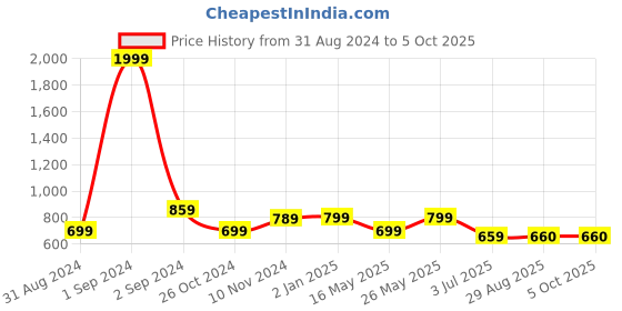 myntra.com Getmecraft Set Of Green Jade Facial Roller & Gua Sha For Face getmecraft Price History Graph from 31 Aug 2024 to 5 Oct 2025