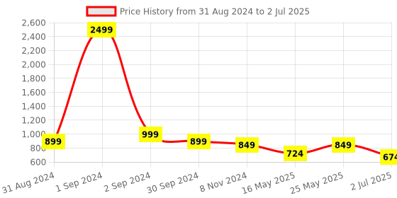 myntra.com Getmecraft Set Of Rose Quartz Jade Facial Roller & Gua Sha For Face getmecraft Price History Graph from 31 Aug 2024 to 2 Jul 2025