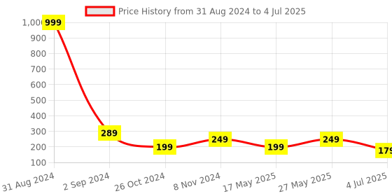myntra.com Getmecraft Shampoo Brush & Scalp Scalp Scrubber For Dandruff Removal - Blue getmecraft Price History Graph from 31 Aug 2024 to 4 Jul 2025