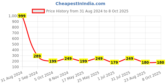 myntra.com Getmecraft Shampoo Brush & Scalp Scrubber getmecraft Price History Graph from 31 Aug 2024 to 6 Oct 2025