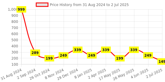 myntra.com Getmecraft Shampoo Brush & Scalp Scrubber getmecraft Price History Graph from 31 Aug 2024 to 2 Jul 2025