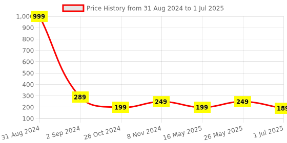 myntra.com Getmecraft Shampoo Brush & Scalp Scrubber For Dandruff Removal getmecraft Price History Graph from 31 Aug 2024 to 1 Jul 2025