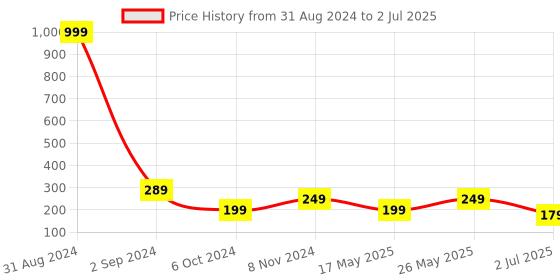 myntra.com Getmecraft Shampoo Brush & Scalp Scrubber For Dandruff Removal getmecraft Price History Graph from 31 Aug 2024 to 2 Jul 2025