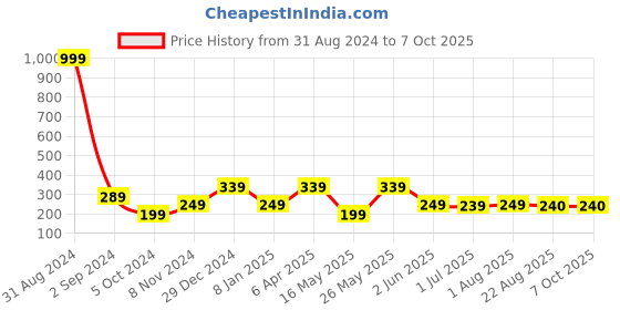 myntra.com Getmecraft Shampoo Brush & Scalp Scrubber For Dandruff Removal - Dotted Green getmecraft Price History Graph from 31 Aug 2024 to 7 Oct 2025