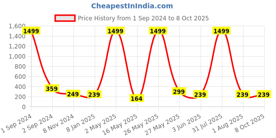 myntra.com Getmecraft Silicone Ice Facial Roller for Face & Eye - Green getmecraft Price History Graph from 1 Sep 2024 to 8 Oct 2025