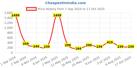 myntra.com Getmecraft Silicone Ice Mold Facial Roller For Face & Eye getmecraft Price History Graph from 1 Sep 2024 to 15 Oct 2025