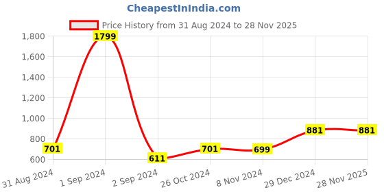 myntra.com Getmecraft Tiger Eye Facial Roller - Brown getmecraft Price History Graph from 31 Aug 2024 to 27 Nov 2025