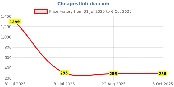 myntra.com Getmecraft V-Line Lifting & Double Chin Reducer V-Shaped Slimming Face Mask - 50gms getmecraft Price History Graph from 31 Jul 2025 to 5 Oct 2025