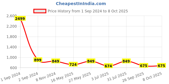 myntra.com Getmecraft White Opalite Face Roller Gua Sha Set getmecraft Price History Graph from 1 Sep 2024 to 8 Oct 2025