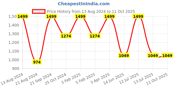myntra.com Getsetwear Men Printed Running Shorts getsetwear Price History Graph from 13 Aug 2024 to 9 Oct 2025