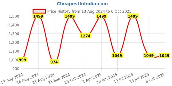 myntra.com Getsetwear Men Running Shorts getsetwear Price History Graph from 13 Aug 2024 to 4 Oct 2025