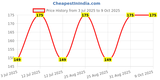 myntra.com GETX Waterproof Acne Pimple Patches - 36 Patches getx Price History Graph from 3 Jul 2025 to 8 Oct 2025