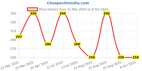 myntra.com GETX Waterproof Acne Pimples Patches - 72 Patches getx Price History Graph from 21 Mar 2025 to 8 Oct 2025