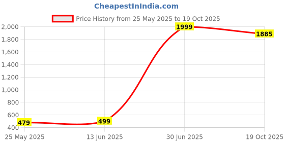 myntra.com Gf Gul Fashion Printed Ethnic Tunic gf gul fashion Price History Graph from 25 May 2025 to 19 Oct 2025