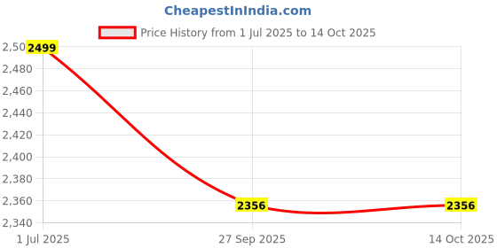 myntra.com Gf Gul Fashion Printed Round Neck Tunic With Trousers Co-Ords gf gul fashion Price History Graph from 1 Jul 2025 to 13 Oct 2025