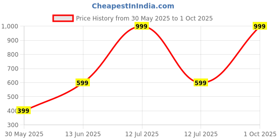 myntra.com GFO Extended Sleeves Cotton Top gfo Price History Graph from 30 May 2025 to 1 Oct 2025