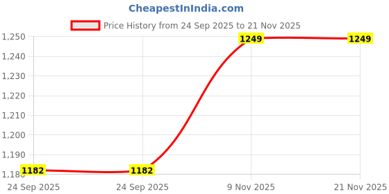 myntra.com GFO Fit & Flare Midi Dress gfo Price History Graph from 24 Sep 2025 to 20 Nov 2025