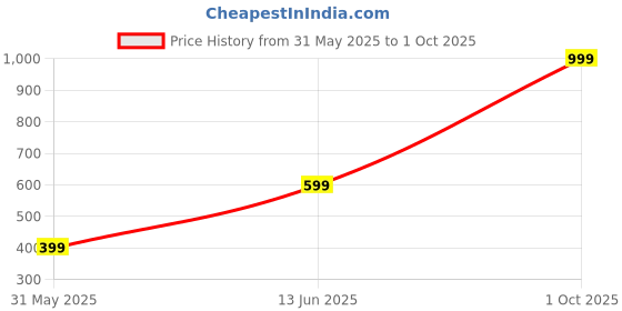 myntra.com GFO Girls Extended Sleeves Cotton Top gfo Price History Graph from 31 May 2025 to 1 Oct 2025