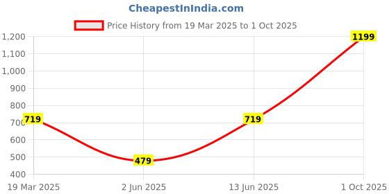 myntra.com GFO Girls Graphic Printed Cotton Top gfo Price History Graph from 19 Mar 2025 to 1 Oct 2025