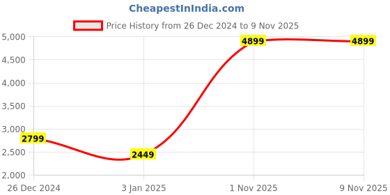 myntra.com GFO Self Design Single Breasted Blazer gfo Price History Graph from 26 Dec 2024 to 8 Nov 2025