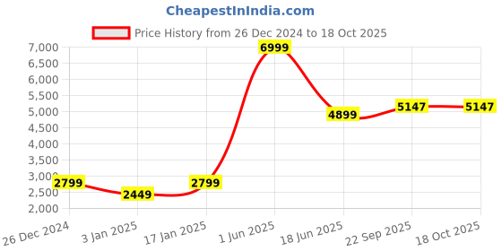 myntra.com GFO Self-Design Single Breasted Blazer gfo Price History Graph from 26 Dec 2024 to 18 Oct 2025