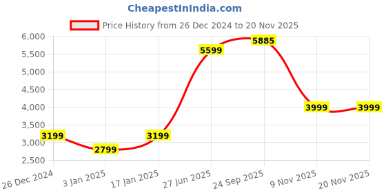 myntra.com GFO Self-Design Single-Breasted Blazers gfo Price History Graph from 26 Dec 2024 to 19 Nov 2025