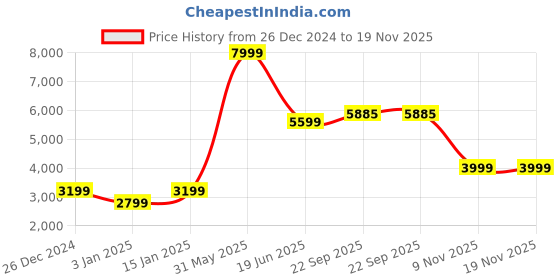 myntra.com GFO Self Designed Stylish Winter Blazer gfo Price History Graph from 26 Dec 2024 to 18 Nov 2025