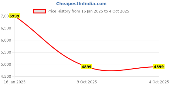 myntra.com GFO Single-Breasted Winter Overcoats gfo Price History Graph from 16 Jan 2025 to 4 Oct 2025