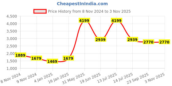 myntra.com GFO Women Cable Knit Woollen Sweater Vest gfo Price History Graph from 8 Nov 2024 to 2 Nov 2025