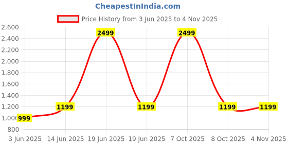 myntra.com GFO Women Cargos Trousers gfo Price History Graph from 3 Jun 2025 to 2 Nov 2025