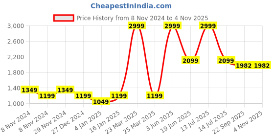 myntra.com GFO Women Colourblocked Woollen Casual Pullover gfo Price History Graph from 8 Nov 2024 to 4 Nov 2025