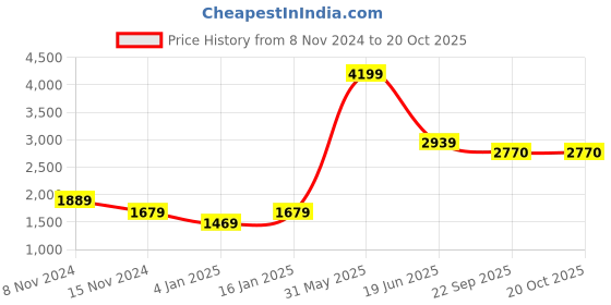 myntra.com GFO Women Fancy Denim sleeves Woollen Sweater gfo Price History Graph from 8 Nov 2024 to 20 Oct 2025
