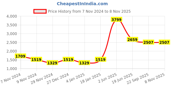 myntra.com GFO Women Floral Self Design Winter Woollen Pullover gfo Price History Graph from 7 Nov 2024 to 7 Nov 2025